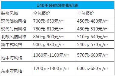 140平米装修多少钱？8.6万全包140平装修预算表