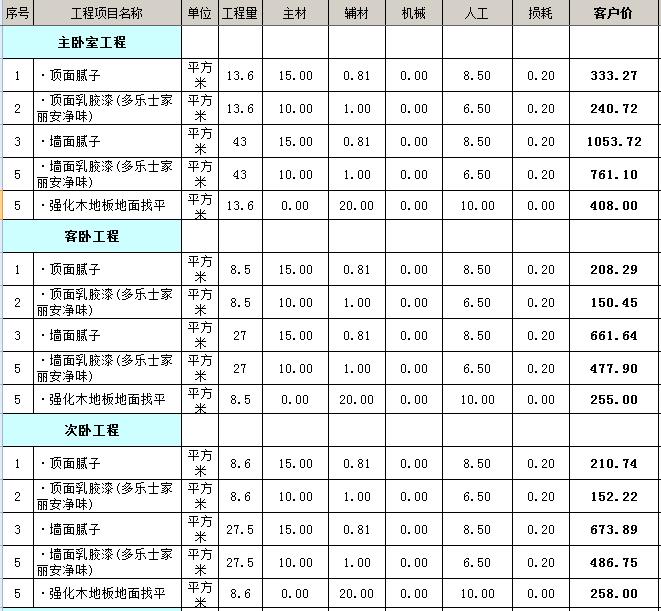 整装一般多少钱？整装装修项目预算表（整装必备）